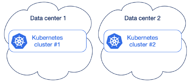 Separate Kubernetes clusters