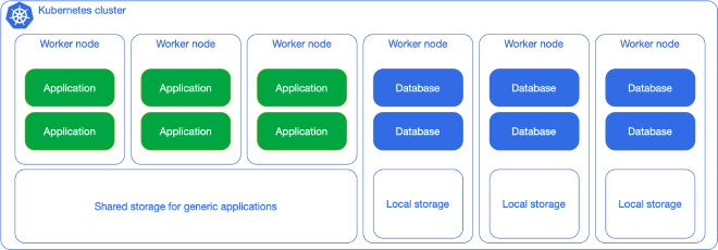 Shared workloads, local storage