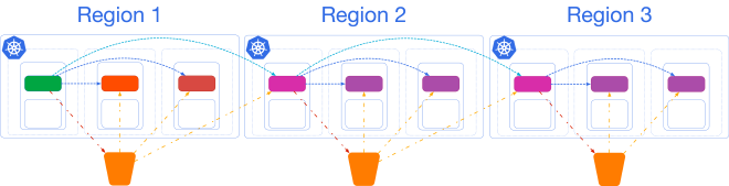 Cascading replica clusters