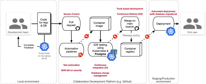 The microservice database in GitOps pipelines
