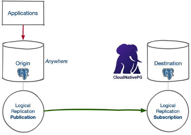 Database of origin and destination with logical replication