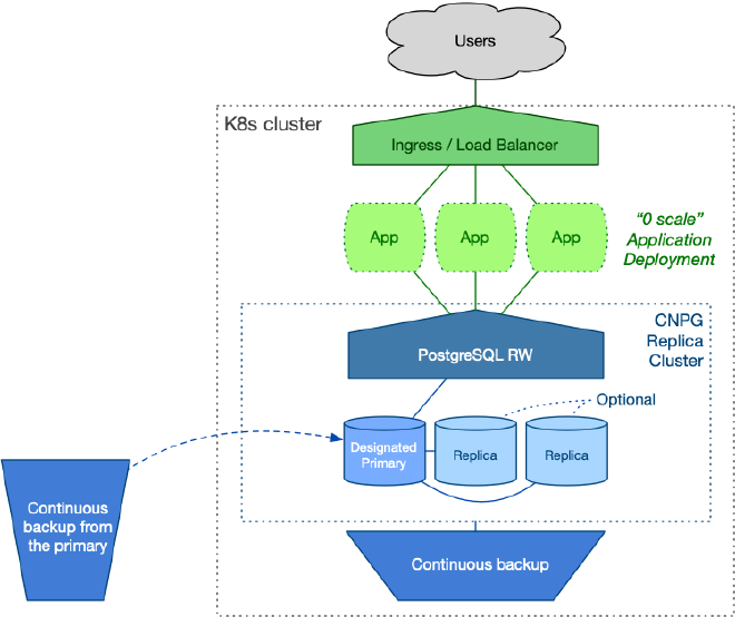 Disaster recovery data centre overview