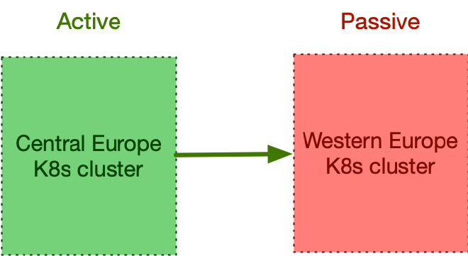 Active/Passive clusters