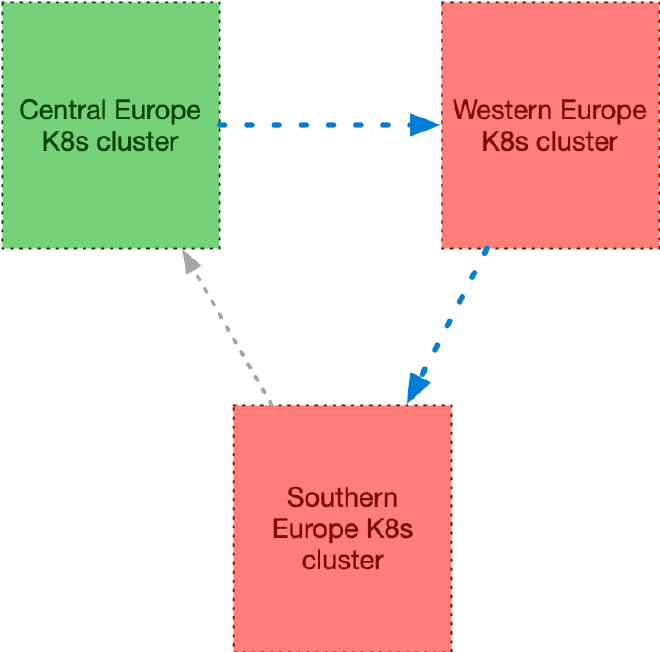 Circular topology on 3 regions