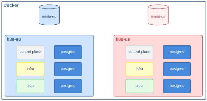 The simulated architecture in CNPG Playground