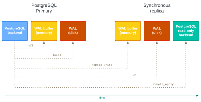 synchronous_commit levels in synchronous replication contexts