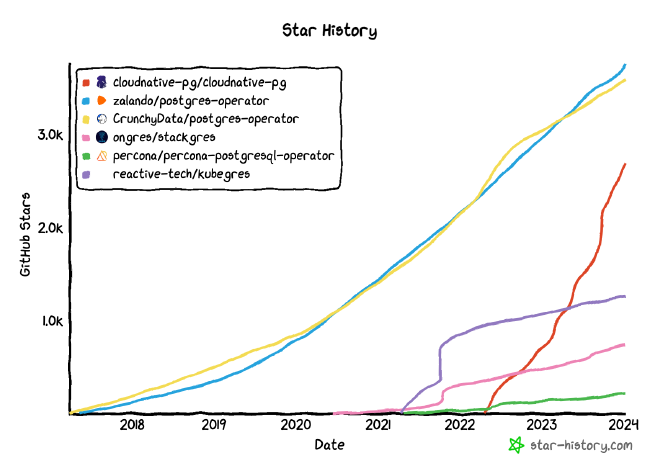 Star History of the major operators on Jan 2024