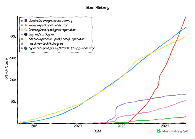 Star History of the major operators on Dec 2024
