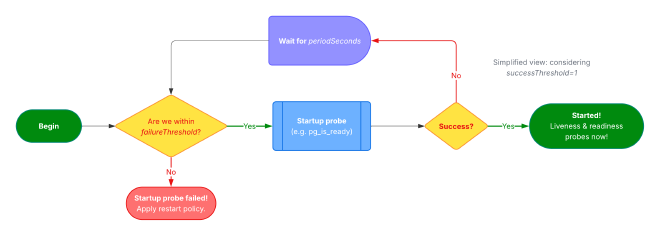 A simplified view of the startup probe implemented by CloudNativePG