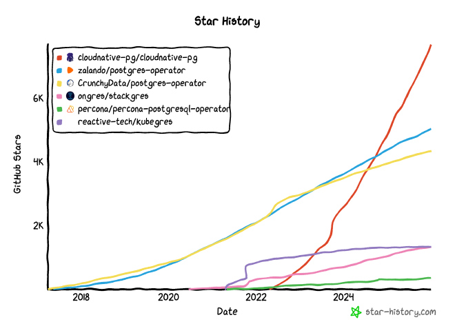 GitHub stars comparision with other operators