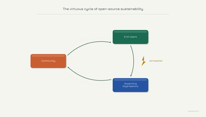 The virtuous cycle of open-source sustainability