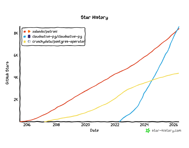 GitHub star history chart comparing Patroni, CloudNativePG and Crunchy PGO