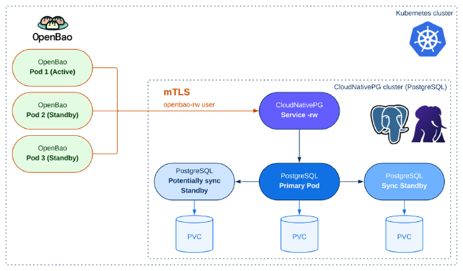 Architecture blueprint: three OpenBao pods connect over mTLS as the
openbao-rw role to the CloudNativePG RW service, which routes to the
PostgreSQL primary; the primary streams to a potentially synchronous
standby and a synchronous standby, each with its own
PVC